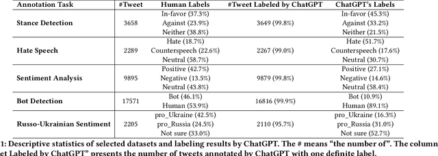 Figure 1 for Can ChatGPT Reproduce Human-Generated Labels? A Study of Social Computing Tasks