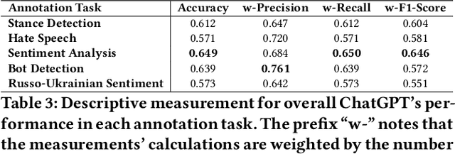 Figure 4 for Can ChatGPT Reproduce Human-Generated Labels? A Study of Social Computing Tasks