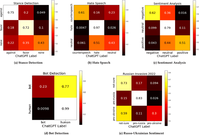 Figure 2 for Can ChatGPT Reproduce Human-Generated Labels? A Study of Social Computing Tasks