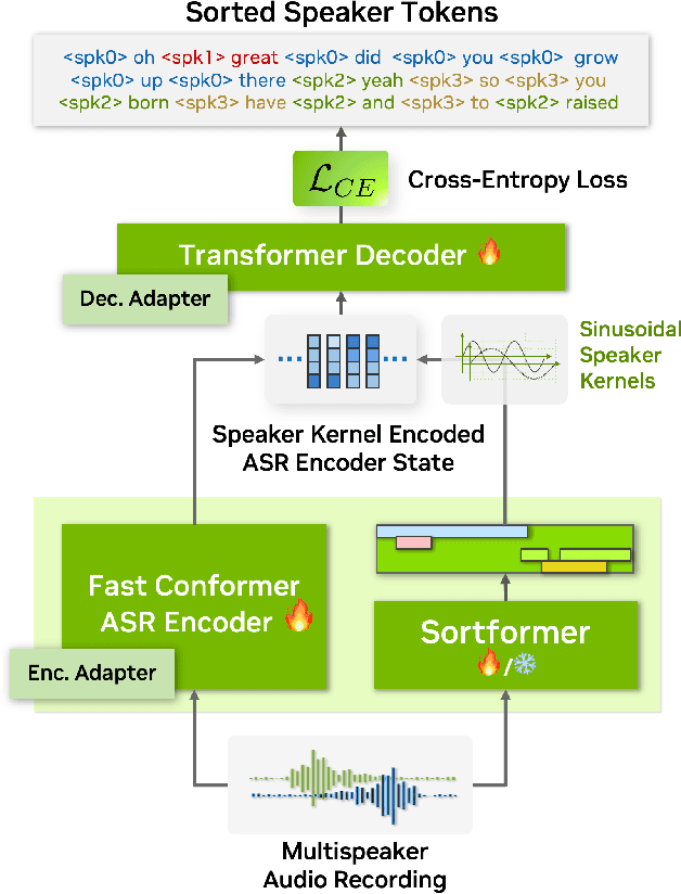 Figure 2 for Sortformer: Seamless Integration of Speaker Diarization and ASR by Bridging Timestamps and Tokens