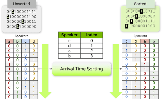 Figure 3 for Sortformer: Seamless Integration of Speaker Diarization and ASR by Bridging Timestamps and Tokens