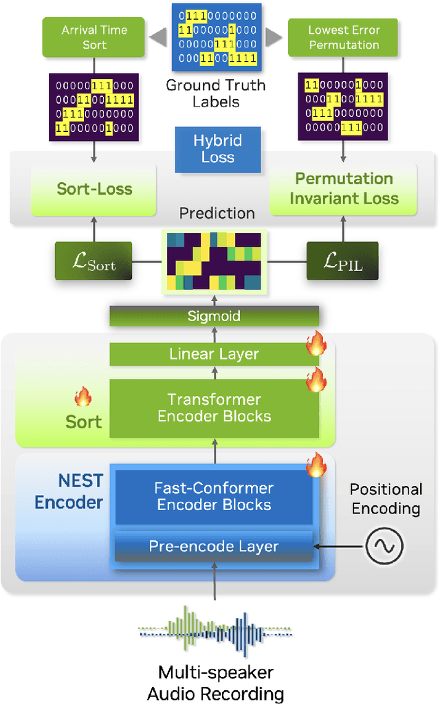 Figure 4 for Sortformer: Seamless Integration of Speaker Diarization and ASR by Bridging Timestamps and Tokens