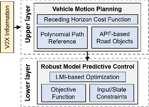 Figure 2 for Hierarchical Motion Planning and Offline Robust Model Predictive Control for Autonomous Vehicles