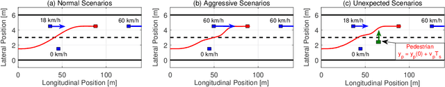 Figure 3 for Hierarchical Motion Planning and Offline Robust Model Predictive Control for Autonomous Vehicles