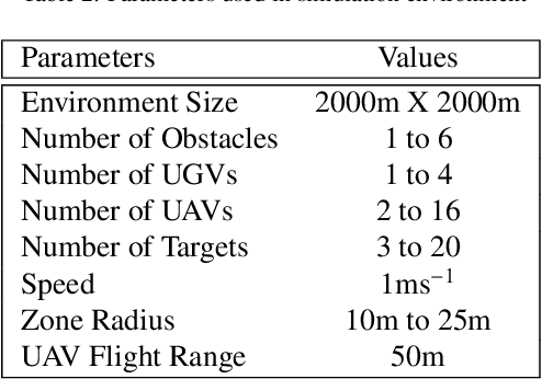 Figure 4 for Optimizing UAV-UGV Coalition Operations: A Hybrid Clustering and Multi-Agent Reinforcement Learning Approach for Path Planning in Obstructed Environment