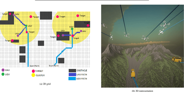 Figure 1 for Optimizing UAV-UGV Coalition Operations: A Hybrid Clustering and Multi-Agent Reinforcement Learning Approach for Path Planning in Obstructed Environment