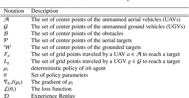 Figure 2 for Optimizing UAV-UGV Coalition Operations: A Hybrid Clustering and Multi-Agent Reinforcement Learning Approach for Path Planning in Obstructed Environment