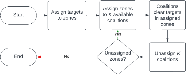 Figure 3 for Optimizing UAV-UGV Coalition Operations: A Hybrid Clustering and Multi-Agent Reinforcement Learning Approach for Path Planning in Obstructed Environment