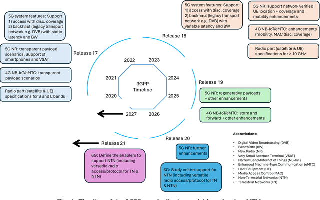 Figure 1 for Non-Terrestrial Networks for 6G: Integrated, Intelligent and Ubiquitous Connectivity