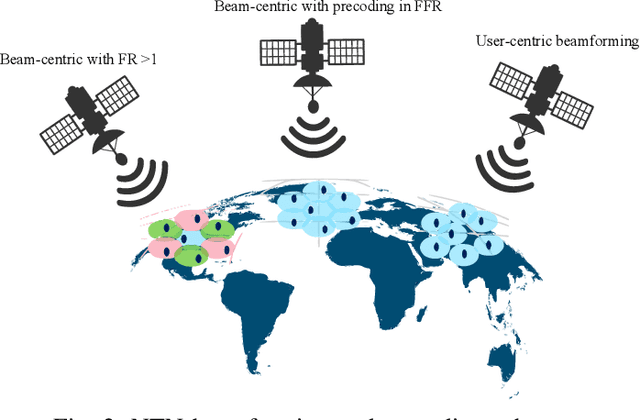 Figure 2 for Non-Terrestrial Networks for 6G: Integrated, Intelligent and Ubiquitous Connectivity