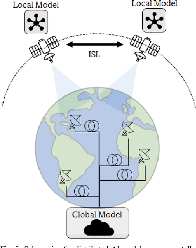 Figure 3 for Non-Terrestrial Networks for 6G: Integrated, Intelligent and Ubiquitous Connectivity