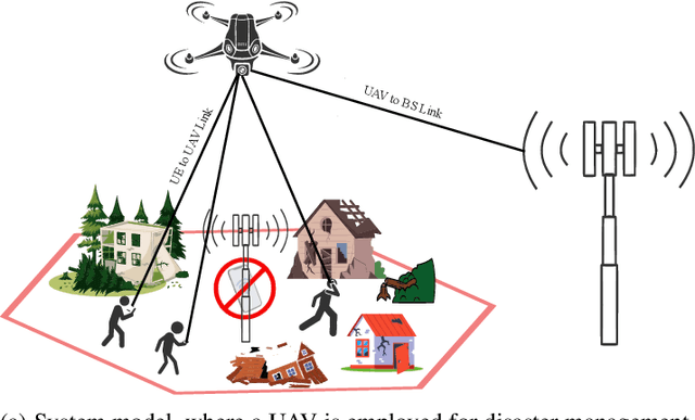 Figure 4 for Non-Terrestrial Networks for 6G: Integrated, Intelligent and Ubiquitous Connectivity