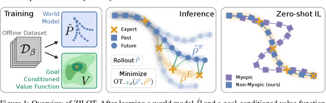 Figure 1 for Zero-Shot Offline Imitation Learning via Optimal Transport