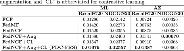 Figure 2 for PDC-FRS: Privacy-preserving Data Contribution for Federated Recommender System