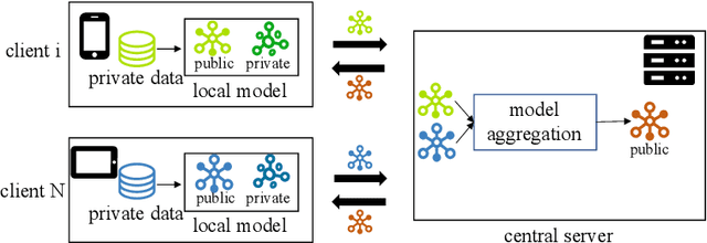 Figure 1 for PDC-FRS: Privacy-preserving Data Contribution for Federated Recommender System