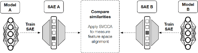 Figure 1 for Sparse Autoencoders Reveal Universal Feature Spaces Across Large Language Models