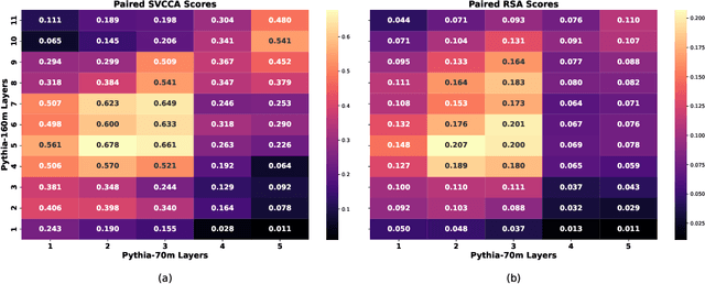 Figure 3 for Sparse Autoencoders Reveal Universal Feature Spaces Across Large Language Models