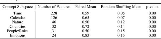 Figure 2 for Sparse Autoencoders Reveal Universal Feature Spaces Across Large Language Models