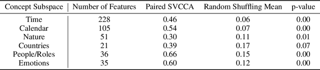 Figure 4 for Sparse Autoencoders Reveal Universal Feature Spaces Across Large Language Models