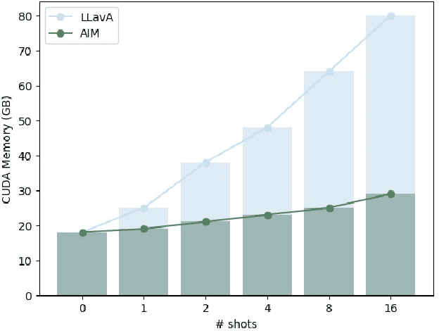 Figure 1 for AIM: Let Any Multi-modal Large Language Models Embrace Efficient In-Context Learning