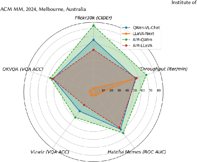 Figure 4 for AIM: Let Any Multi-modal Large Language Models Embrace Efficient In-Context Learning