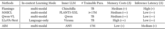 Figure 2 for AIM: Let Any Multi-modal Large Language Models Embrace Efficient In-Context Learning