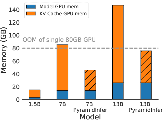 Figure 1 for PyramidInfer: Pyramid KV Cache Compression for High-throughput LLM Inference