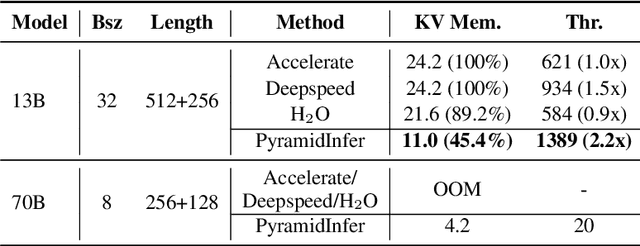 Figure 2 for PyramidInfer: Pyramid KV Cache Compression for High-throughput LLM Inference