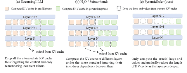 Figure 3 for PyramidInfer: Pyramid KV Cache Compression for High-throughput LLM Inference