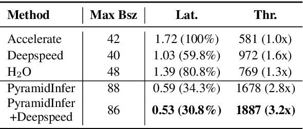 Figure 4 for PyramidInfer: Pyramid KV Cache Compression for High-throughput LLM Inference