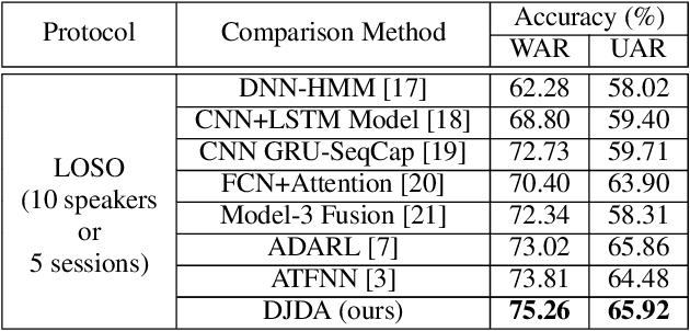 Figure 2 for Improving Speaker-independent Speech Emotion Recognition Using Dynamic Joint Distribution Adaptation