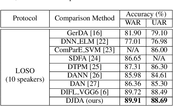 Figure 3 for Improving Speaker-independent Speech Emotion Recognition Using Dynamic Joint Distribution Adaptation