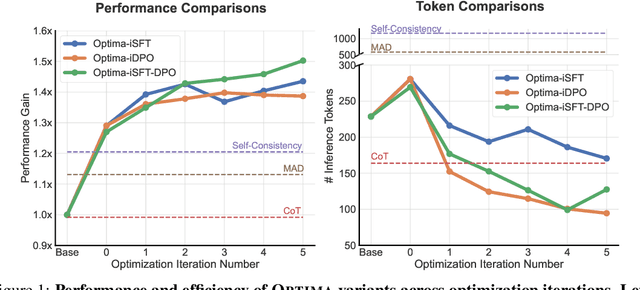 Figure 1 for Optima: Optimizing Effectiveness and Efficiency for LLM-Based Multi-Agent System