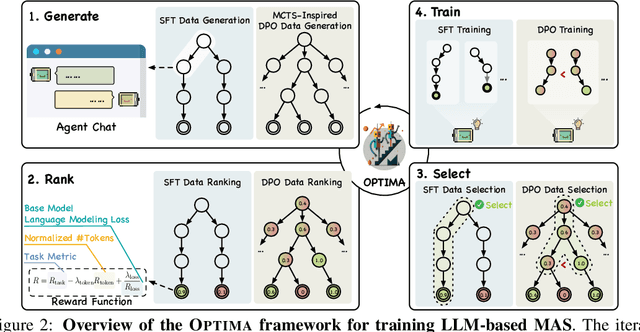 Figure 3 for Optima: Optimizing Effectiveness and Efficiency for LLM-Based Multi-Agent System