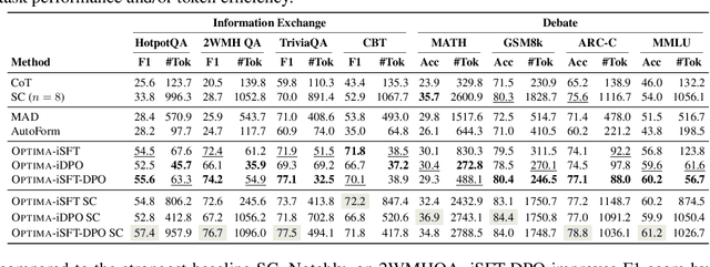 Figure 2 for Optima: Optimizing Effectiveness and Efficiency for LLM-Based Multi-Agent System