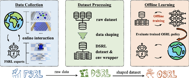 Figure 1 for Datasets and Benchmarks for Offline Safe Reinforcement Learning