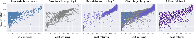 Figure 3 for Datasets and Benchmarks for Offline Safe Reinforcement Learning