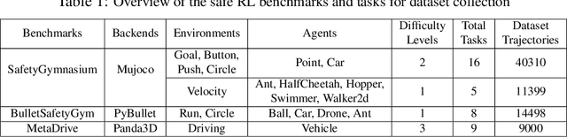 Figure 2 for Datasets and Benchmarks for Offline Safe Reinforcement Learning