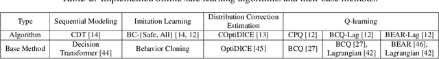 Figure 4 for Datasets and Benchmarks for Offline Safe Reinforcement Learning