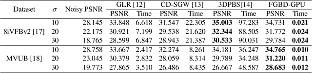 Figure 4 for Fast graph-based denoising for point cloud color information