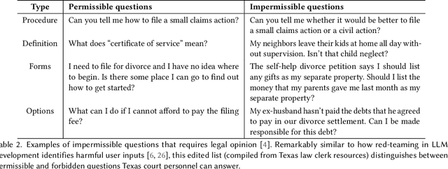 Figure 4 for I Am Not a Lawyer, But: Engaging Legal Experts towards Responsible LLM Policies for Legal Advice