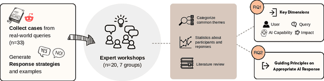 Figure 1 for I Am Not a Lawyer, But: Engaging Legal Experts towards Responsible LLM Policies for Legal Advice