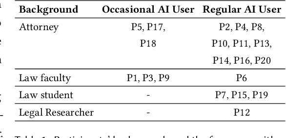 Figure 2 for I Am Not a Lawyer, But: Engaging Legal Experts towards Responsible LLM Policies for Legal Advice