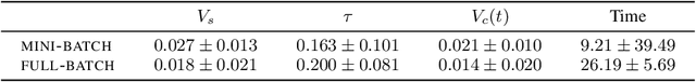 Figure 1 for An analysis of Universal Differential Equations for data-driven discovery of Ordinary Differential Equations