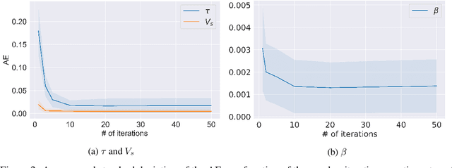 Figure 4 for An analysis of Universal Differential Equations for data-driven discovery of Ordinary Differential Equations