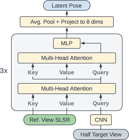 Figure 3 for RUST: Latent Neural Scene Representations from Unposed Imagery