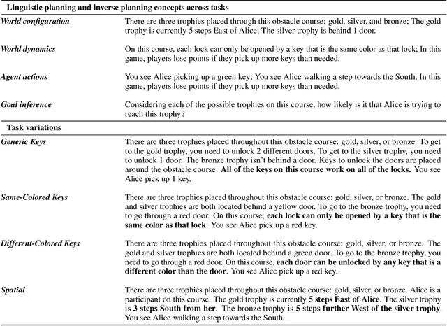 Figure 2 for The Neuro-Symbolic Inverse Planning Engine (NIPE): Modeling Probabilistic Social Inferences from Linguistic Inputs