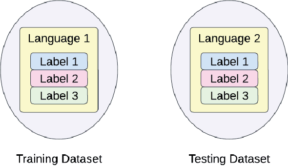 Figure 1 for Universal Cross-Lingual Text Classification