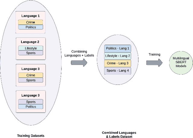 Figure 3 for Universal Cross-Lingual Text Classification