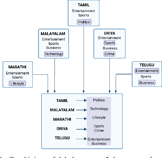 Figure 4 for Universal Cross-Lingual Text Classification